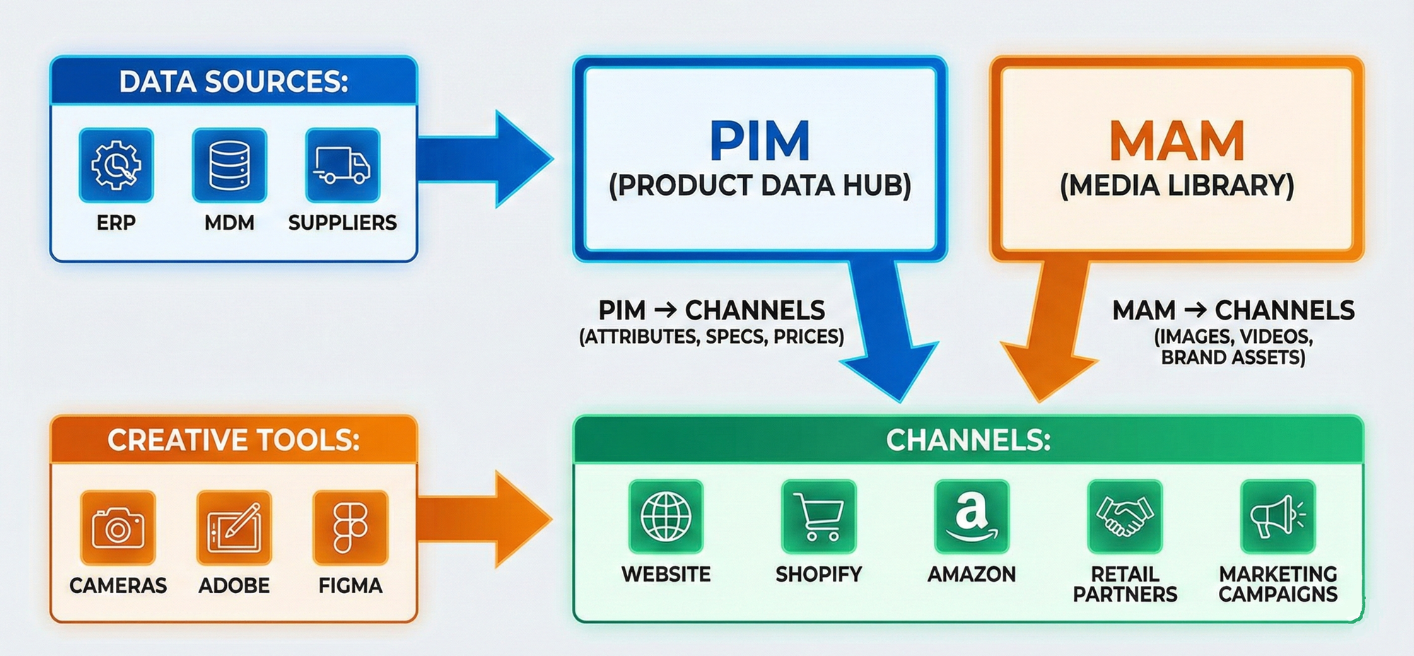 PIM vs MAM: Key Differences Between Product Information and Media Asset Management