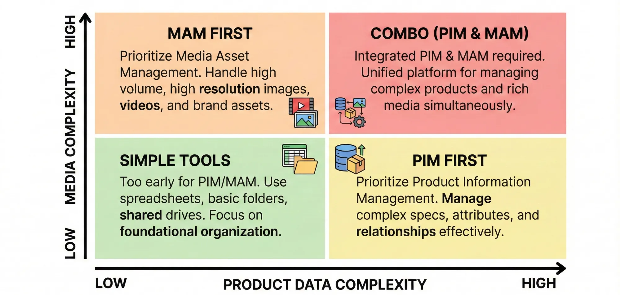 PIM vs MAM: Key Differences Between Product Information and Media Asset Management